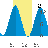 Cutler tide chart for Tuesday, December 2, 2025