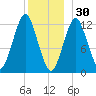 Cutler tide chart for Tuesday, December 30, 2025