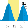Cutler tide chart for Wednesday, December 31, 2025