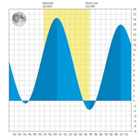 Cutler tide chart for Thursday, December 4, 2025