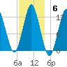 Cutler tide chart for Saturday, December 6, 2025