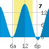 Cutler tide chart for Sunday, December 7, 2025