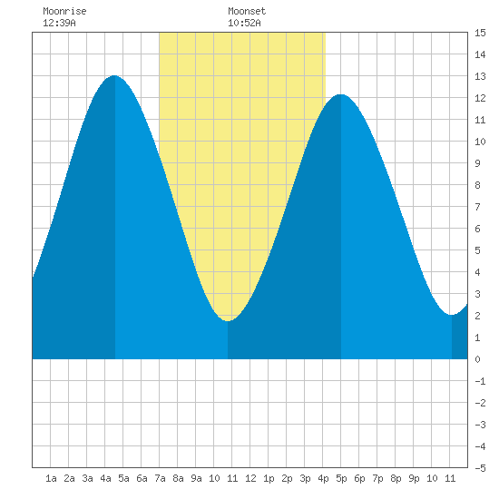 Cutler tide chart for Sunday, January 11, 2026