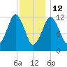 Cutler tide chart for Monday, January 12, 2026