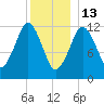 Cutler tide chart for Tuesday, January 13, 2026