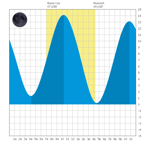 Cutler tide chart for Sunday, January 18, 2026