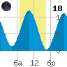 Cutler tide chart for Sunday, January 18, 2026