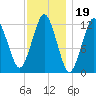 Cutler tide chart for Monday, January 19, 2026