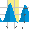Cutler tide chart for Thursday, January 1, 2026