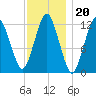 Cutler tide chart for Tuesday, January 20, 2026