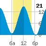 Cutler tide chart for Wednesday, January 21, 2026