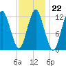 Cutler tide chart for Thursday, January 22, 2026