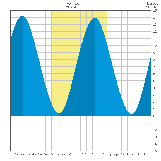 Cutler tide chart for Saturday, January 24, 2026