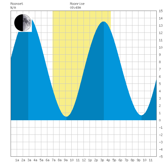 Cutler tide chart for Sunday, January 25, 2026
