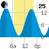 Cutler tide chart for Sunday, January 25, 2026