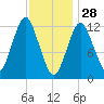 Cutler tide chart for Wednesday, January 28, 2026