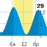 Cutler tide chart for Thursday, January 29, 2026