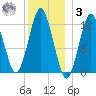 Cutler tide chart for Saturday, January 3, 2026