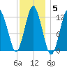 Cutler tide chart for Monday, January 5, 2026