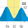 Cutler tide chart for Wednesday, February 11, 2026