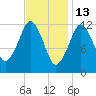 Cutler tide chart for Friday, February 13, 2026