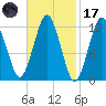 Cutler tide chart for Tuesday, February 17, 2026