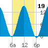 Cutler tide chart for Thursday, February 19, 2026