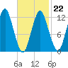 Cutler tide chart for Sunday, February 22, 2026