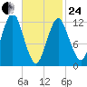 Cutler tide chart for Tuesday, February 24, 2026