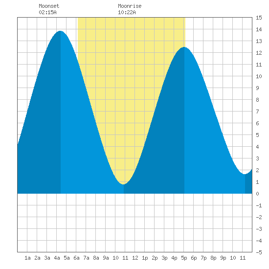 Cutler tide chart for Wednesday, February 25, 2026