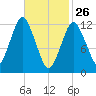 Cutler tide chart for Thursday, February 26, 2026