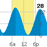 Cutler tide chart for Saturday, February 28, 2026