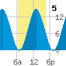 Cutler tide chart for Thursday, February 5, 2026