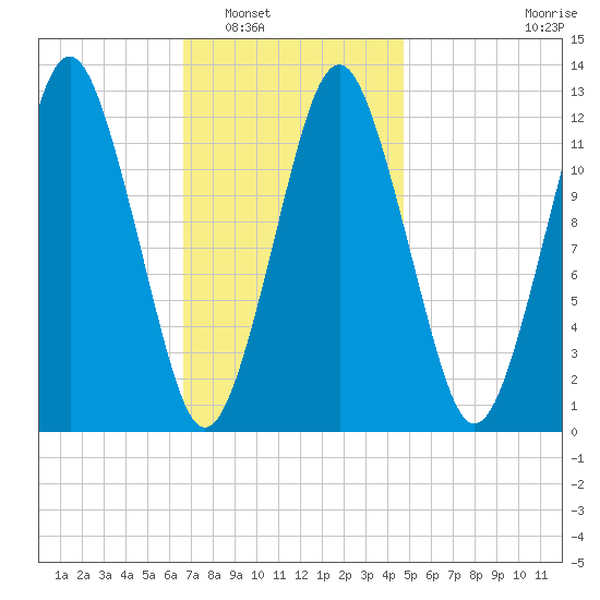 Cutler tide chart for Friday, February 6, 2026