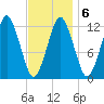 Cutler tide chart for Friday, February 6, 2026