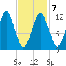 Cutler tide chart for Saturday, February 7, 2026