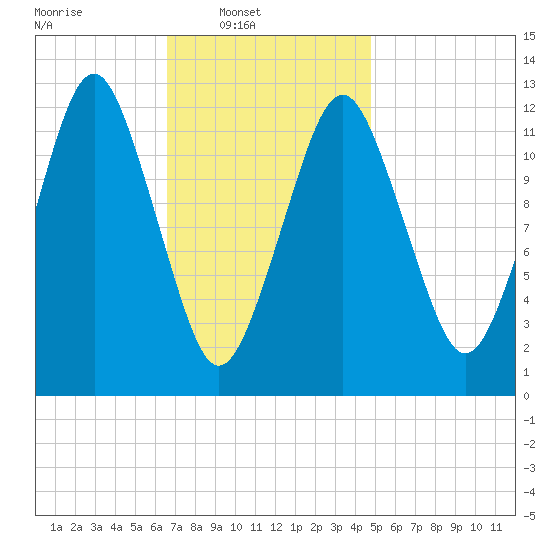 Cutler tide chart for Sunday, February 8, 2026