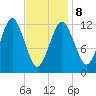 Cutler tide chart for Sunday, February 8, 2026