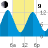 Cutler tide chart for Monday, February 9, 2026