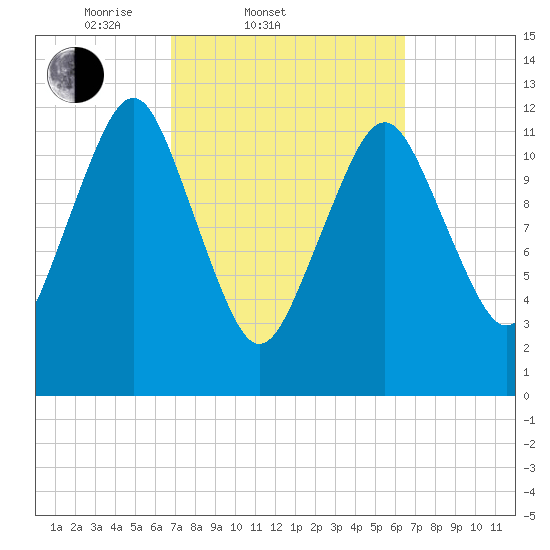 Cutler tide chart for Wednesday, March 11, 2026