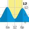 Cutler tide chart for Thursday, March 12, 2026