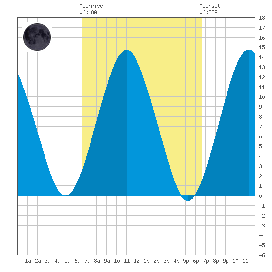 Cutler tide chart for Wednesday, March 18, 2026