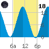 Cutler tide chart for Wednesday, March 18, 2026