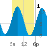 Cutler tide chart for Sunday, March 1, 2026