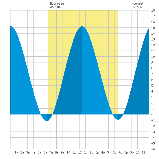 Cutler tide chart for Friday, March 20, 2026