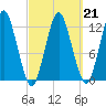 Cutler tide chart for Saturday, March 21, 2026