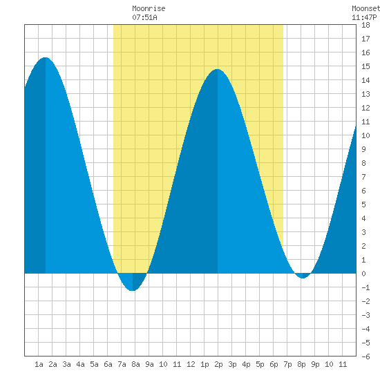 Cutler tide chart for Sunday, March 22, 2026