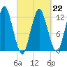 Cutler tide chart for Sunday, March 22, 2026