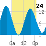 Cutler tide chart for Tuesday, March 24, 2026