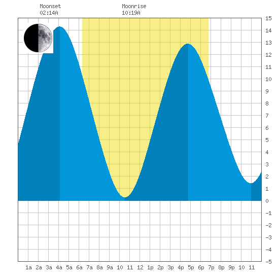 Cutler tide chart for Wednesday, March 25, 2026